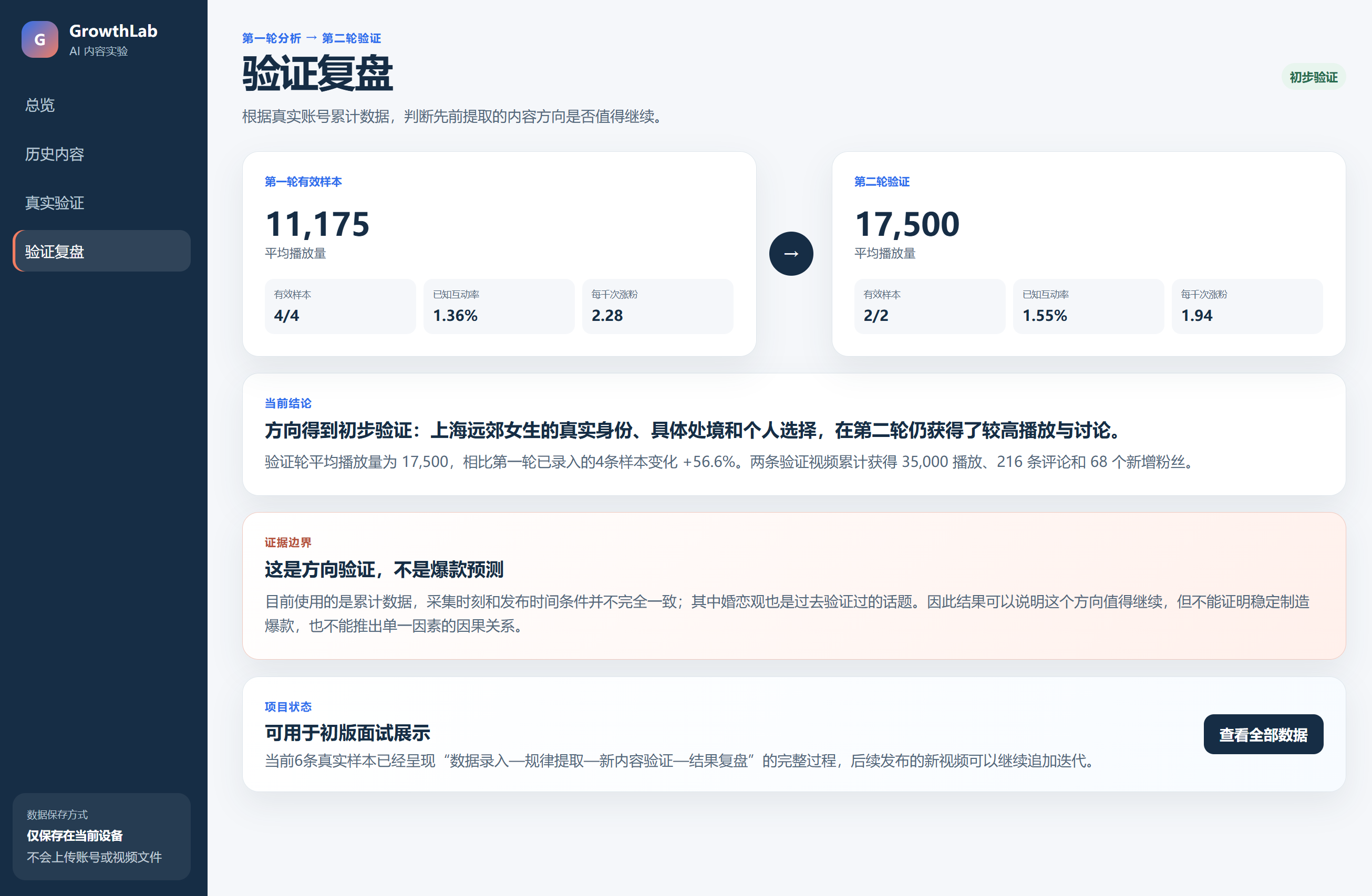 GrowthLab 验证复盘页面，展示两轮平均播放量与方向结论
